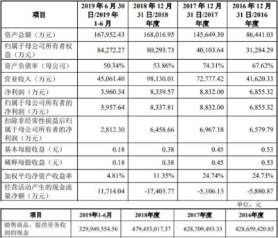 聯(lián)贏激光 現(xiàn)金流連負(fù)三年引關(guān)注，財(cái)務(wù)數(shù)據(jù)與研發(fā)毛利率雙承壓